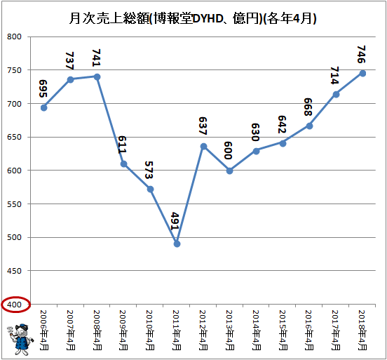 ↑ 月次売上総額(博報堂DYHD、億円)(各年4月)