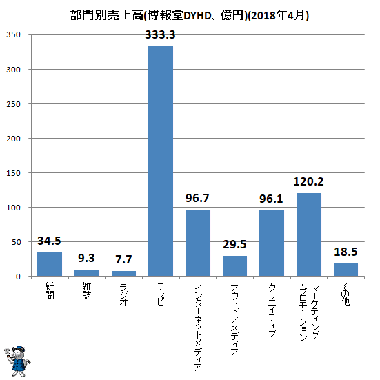 ↑ 部門別売上高(博報堂DYHD、億円)(2018年4月)