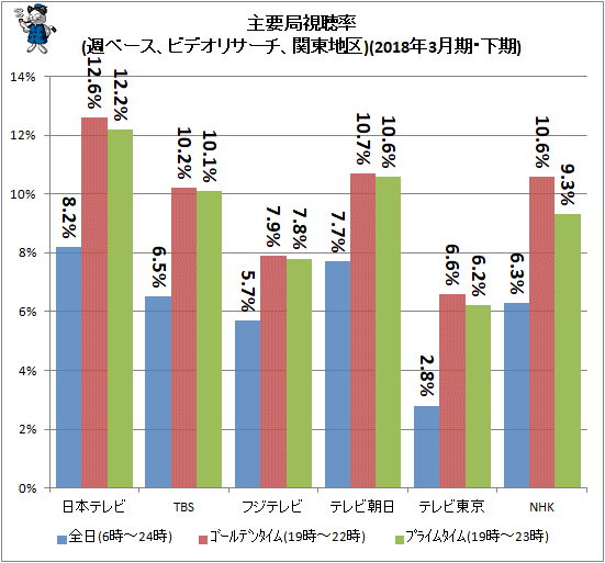 ↑ 主要局視聴率(週ベース、ビデオリサーチ、関東地区)(2018年3月期・下期)