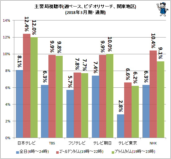 ↑ 主要局視聴率(週ベース、ビデオリサーチ、関東地区2018年3月期・通期)