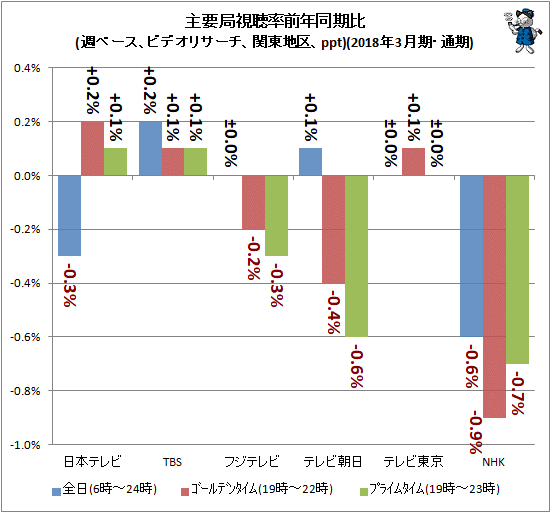 ↑ 主要局視聴率前年同期比(週ベース、ビデオリサーチ、関東地区、ppt)(2018年3月期・通期)