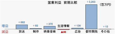 フジテレビの営業利益