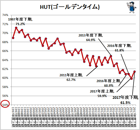 ↑ HUT(ゴールデンタイム)