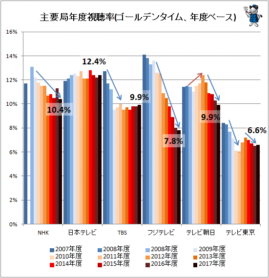 ↑ 主要局年度視聴率(ゴールデンタイム、年度ベース)