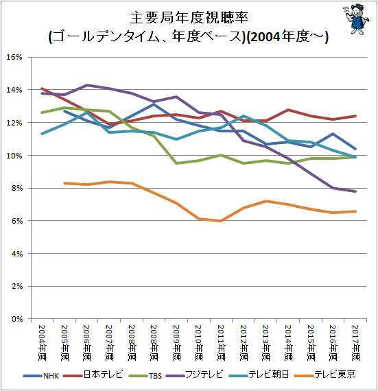 ↑ 主要局年度視聴率推移(ゴールデンタイム、年度ベース)(2004年度以降)