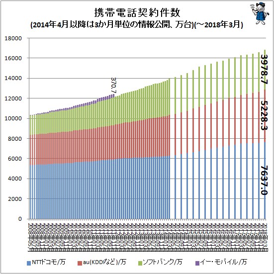 ↑ 携帯電話契約件数(2014年4月以降は3か月単位の情報公開、万台)(-2018年3月)