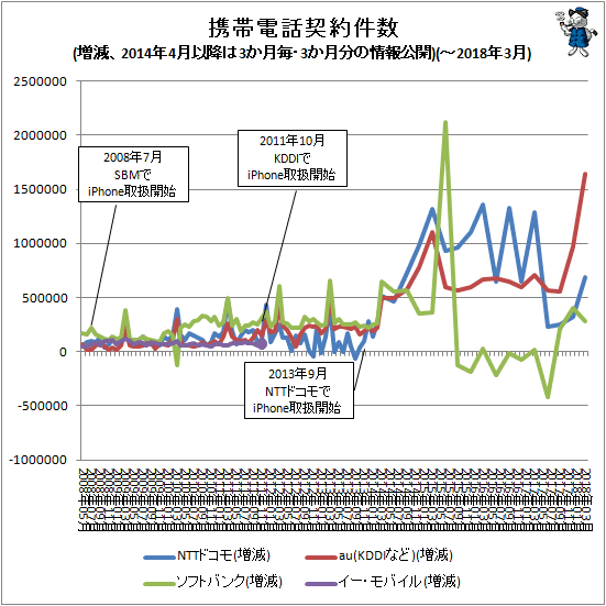 ↑ 携帯電話契約件数(2014年4月以降は3か月毎・3か月分の情報公開(-2018年3月)