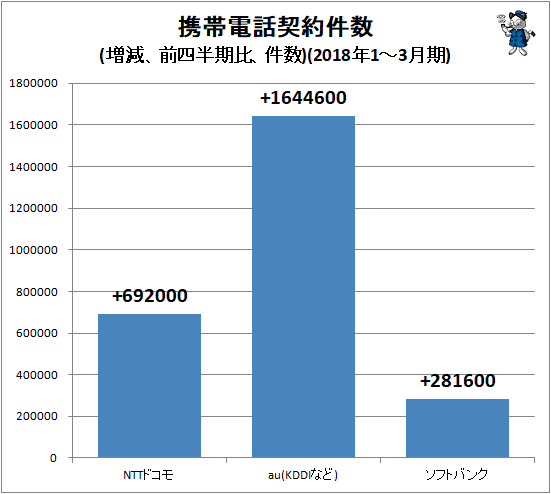 ↑ 携帯電話契約件数(増減、前四半期比、件数)(2018年1-3月期)