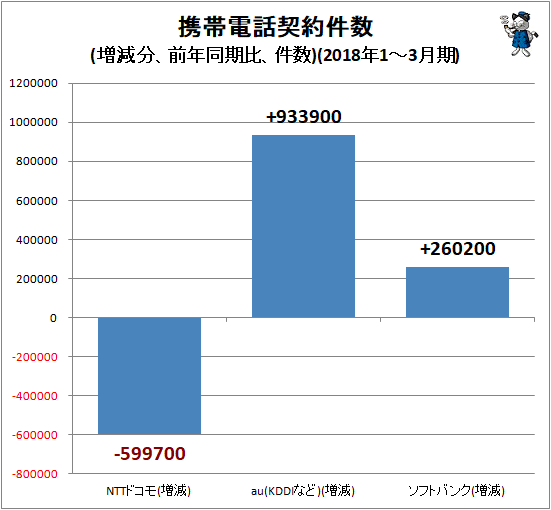 ↑ 携帯電話契約件数(増減分、前年同期比、件数)(2018年1-3月期)