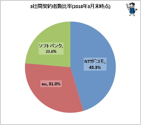 ↑ 3社間契約者数比率(2018年3月末時点)
