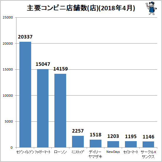 ↑ 主要コンビニ店舗数(店)(2018年4月)