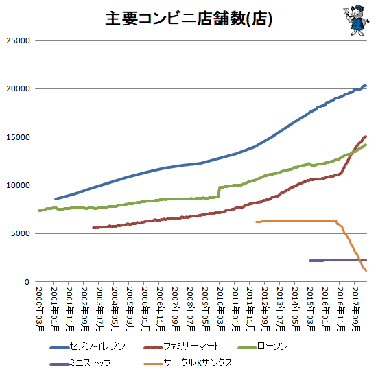 ↑ 主要コンビニ店舗数推移(店)