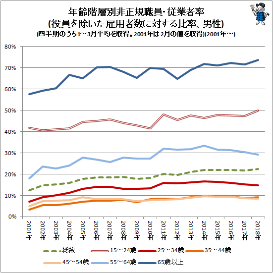 ↑ 年齢階層別非正規職員・従業者率(役員を除いた雇用者数に対する比率、男性)(四半期のうち1-3月平均を取得。2001年は2月の値を取得)(2001年-)