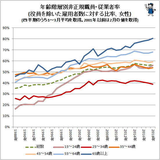 ↑ 年齢階層別非正規職員・従業者率(役員を除いた雇用者数に対する比率、女性)(四半期のうち、1-3月平均を取得。2001年以前は2月の値を取得)