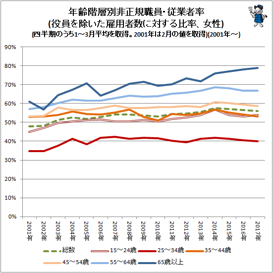 ↑ 年齢階層別非正規職員・従業者率(役員を除いた雇用者数に対する比率、女性)(四半期のうち1-3月平均を取得。2001年は2月の値を取得)(2001年-)
