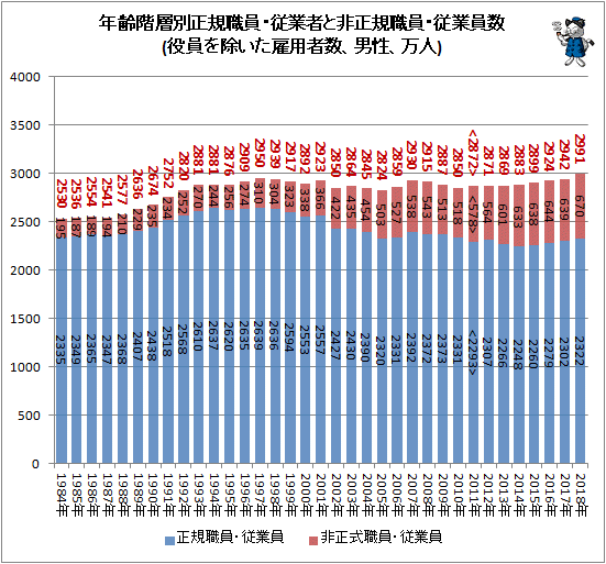 ↑ 年齢階層別正規職員・従業者と非正規職員・従業員数(役員を除いた雇用者数、男性、万人)