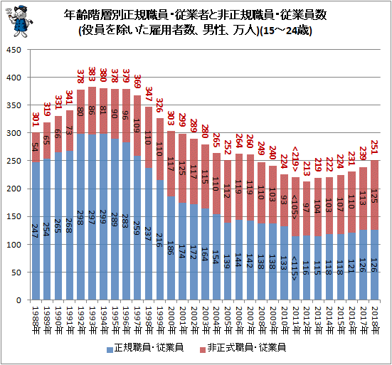 ↑ 年齢階層別正規職員・従業者と非正規職員・従業員数(役員を除いた雇用者数、男性、万人)(15-24歳)