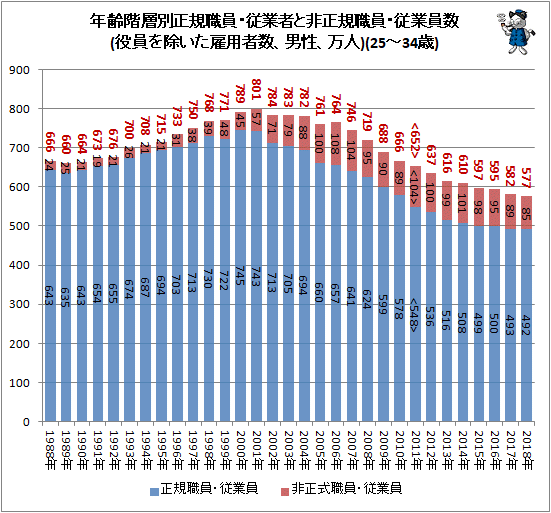 ↑ 年齢階層別正規職員・従業者と非正規職員・従業員数(役員を除いた雇用者数、男性、万人)(25-34歳)