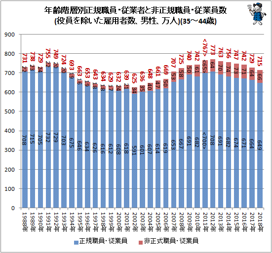 ↑ 年齢階層別正規職員・従業者と非正規職員・従業員数(役員を除いた雇用者数、男性、万人)(35-44歳)