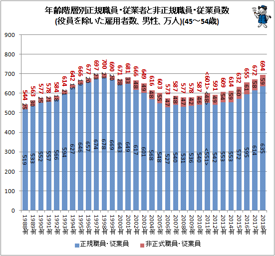 ↑ 年齢階層別正規職員・従業者と非正規職員・従業員数(役員を除いた雇用者数、男性、万人)(45-54歳)
