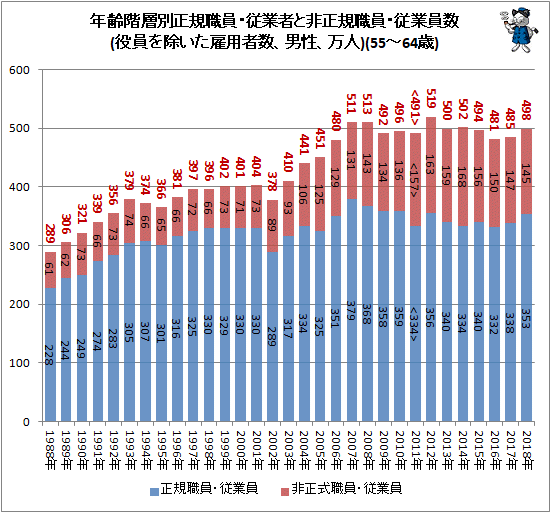 ↑ 年齢階層別正規職員・従業者と非正規職員・従業員数(役員を除いた雇用者数、男性、万人)(55-64歳)