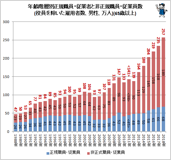 ↑ 年齢階層別正規職員・従業者と非正規職員・従業員数(役員を除いた雇用者数、男性、万人)(65歳以上)