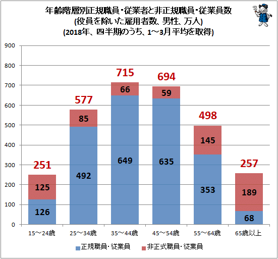 ↑ 年齢階層別正規職員・従業者と非正規職員・従業員数(役員を除いた雇用者数、男性、万人)(2018年、四半期のうち、1-3月平均を取得)