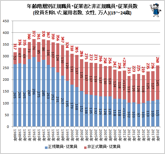 ↑ 年齢階層別正規職員・従業者と非正規職員・従業員数(役員を除いた雇用者数、女性、万人)(15-24歳)