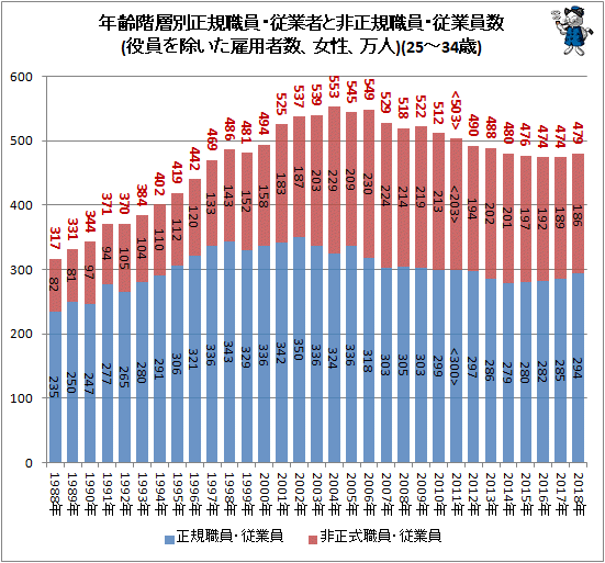 ↑ 年齢階層別正規職員・従業者と非正規職員・従業員数(役員を除いた雇用者数、女性、万人)(25-34歳)