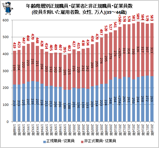 ↑ 年齢階層別正規職員・従業者と非正規職員・従業員数(役員を除いた雇用者数、女性、万人)(35-44歳)