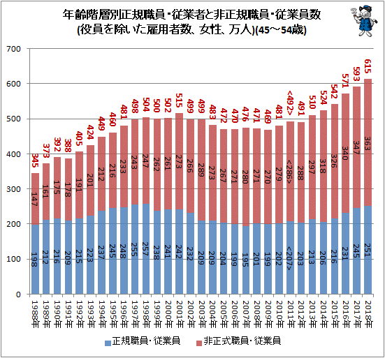 ↑ 年齢階層別正規職員・従業者と非正規職員・従業員数(役員を除いた雇用者数、女性、万人)(45-54歳)