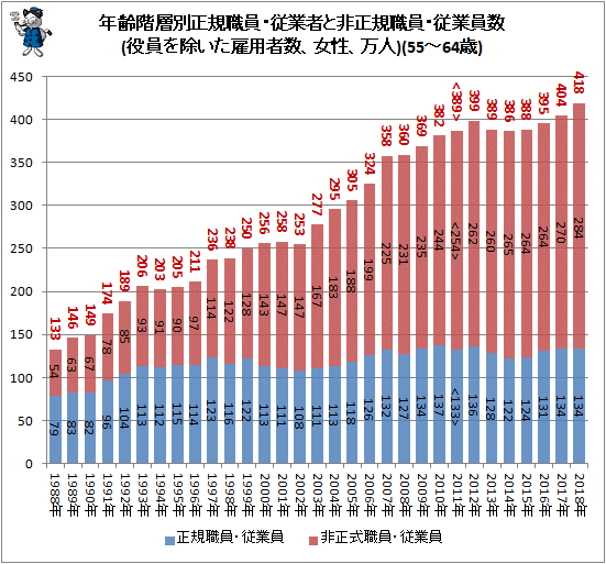 ↑ 年齢階層別正規職員・従業者と非正規職員・従業員数(役員を除いた雇用者数、女性、万人)(55-64歳)
