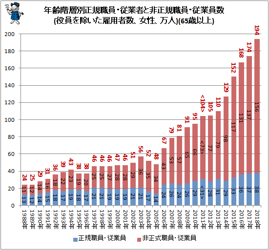 ↑ 年齢階層別正規職員・従業者と非正規職員・従業員数(役員を除いた雇用者数、女性、万人)(65歳以上)