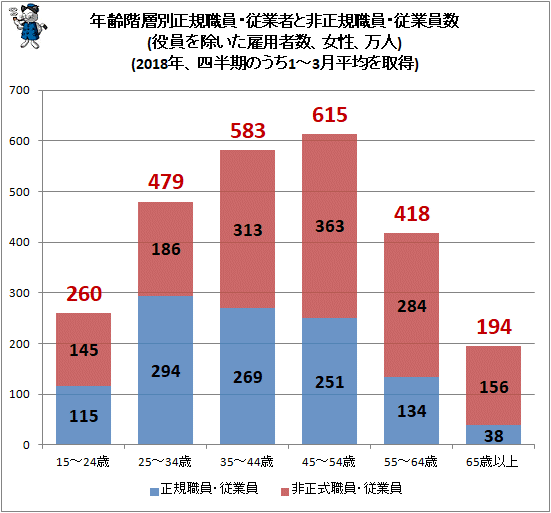 ↑ 年齢階層別正規職員・従業者と非正規職員・従業員数(役員を除いた雇用者数、女性、万人)(2018年、四半期のうち1-3月平均を取得)