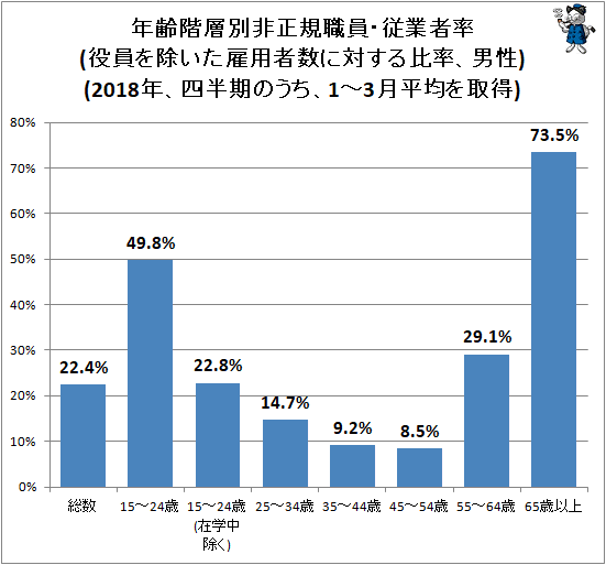 ↑ 年齢階層別非正規職員・従業者率(役員を除いた雇用者数に対する比率、男性)(2018年、四半期のうち、1-3月平均を取得)