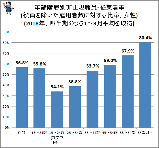 ↑ 年齢階層別非正規職員・従業者率(役員を除いた雇用者数に対する比率、女性)(2018年、四半期のうち、1-3月平均を取得)