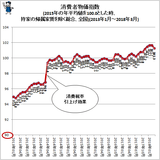 ↑ 消費者物価指数(2015年の年平均値を100.0とした時、持家の帰属家賃を除く総合、全国)(2013年1月-2018年3月)