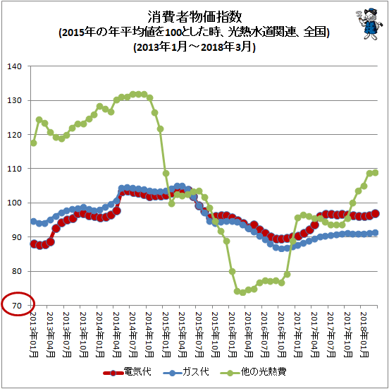 ↑ 消費者物価指数(2015年の年平均値を100とした時、光熱費関連、全国)(2013年1月-2018年3月)