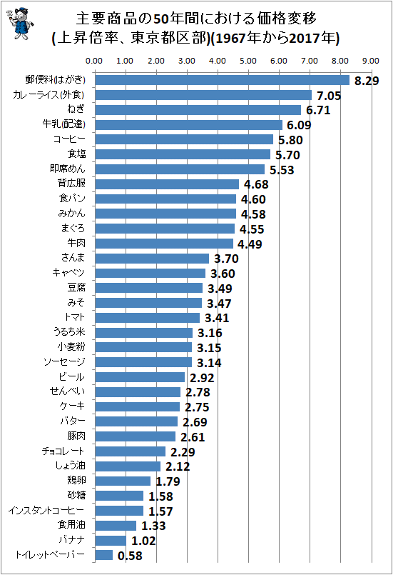 ↑ 主要商品の50年間における価格変移(上昇倍率、東京都区部)(1967年から2017年)