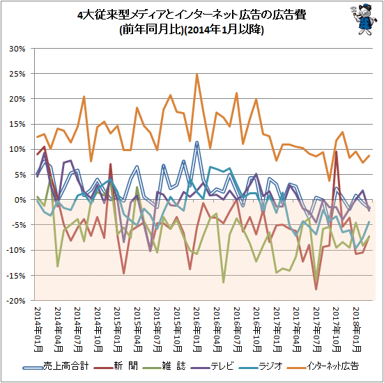 ↑ 月次における4大従来型メディアとインターネット広告の広告費前年比(2014年1月以降)