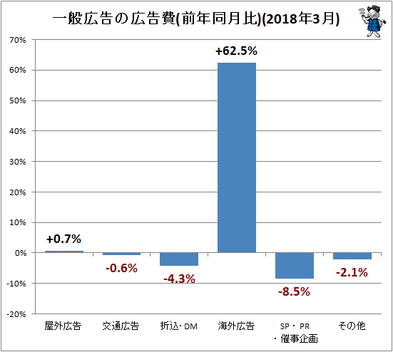 ↑ 一般広告の広告費・前年同月比(2018年3月)