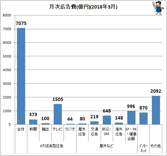 ↑ 月次広告費(億円)(2018年3月)