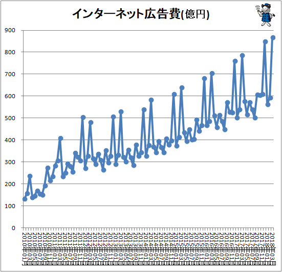 ↑ インターネット広告費(億円)