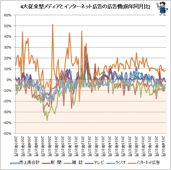 ↑ 4大従来型メディアとインターネット広告の広告費(前年同月比)