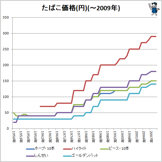 ↑ たばこ価格(円)(-2009年)