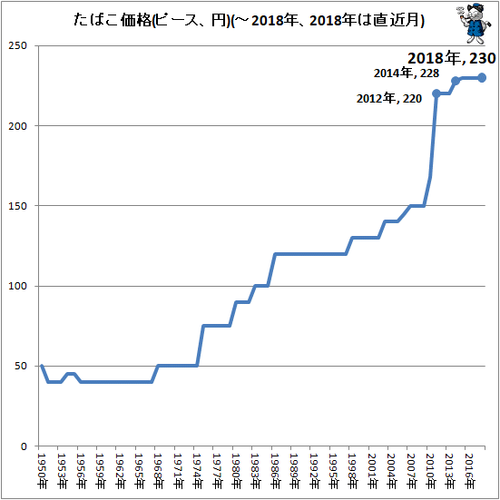 ↑ たばこ価格(ピース、円)(-2018年、2018年は直近月)