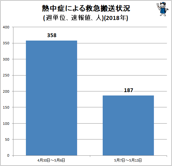 ↑ 熱中症による救急搬送状況(週単位、速報値、人)(2018年)