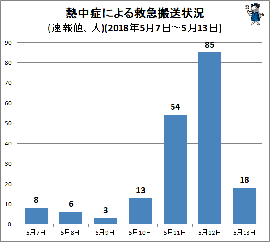 ↑ 熱中症による救急搬送状況(速報値、人)(2018年5月7日-5月13日)