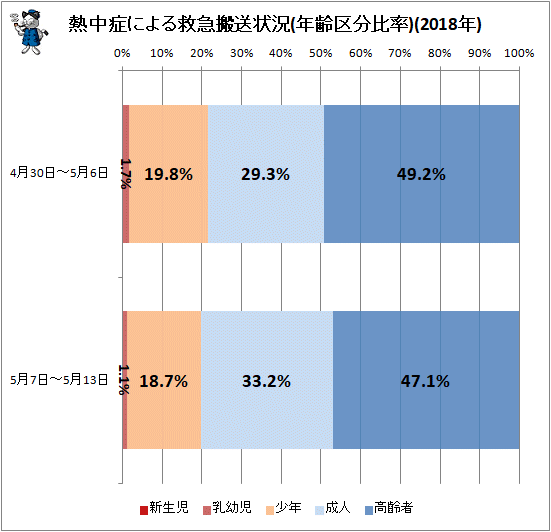 ↑ 熱中症による救急搬送状況(年齢区分比率)(2018年)