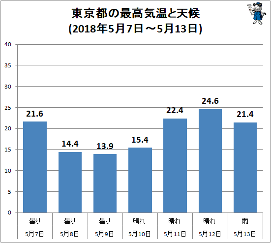 ↑ 東京都の最高気温と天候(2018年5月7日-5月13日)